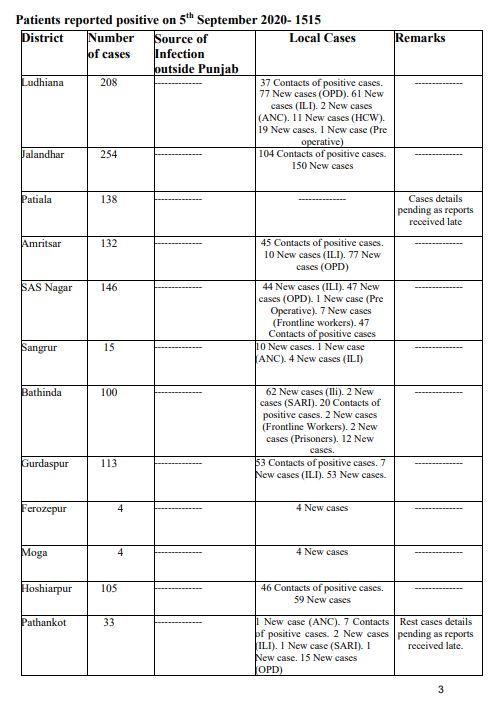 ਕੋਵਿਡ-19: ਪੰਜਾਬ 'ਚ 1515 ਨਵੇਂ ਕੇਸਾਂ ਦੀ ਪੁਸ਼ਟੀ, ਕੁੱਲ ਗਿਣਤੀ ਹੋਈ 61 ਹਜ਼ਾਰ ਤੋਂ ਪਾਰ