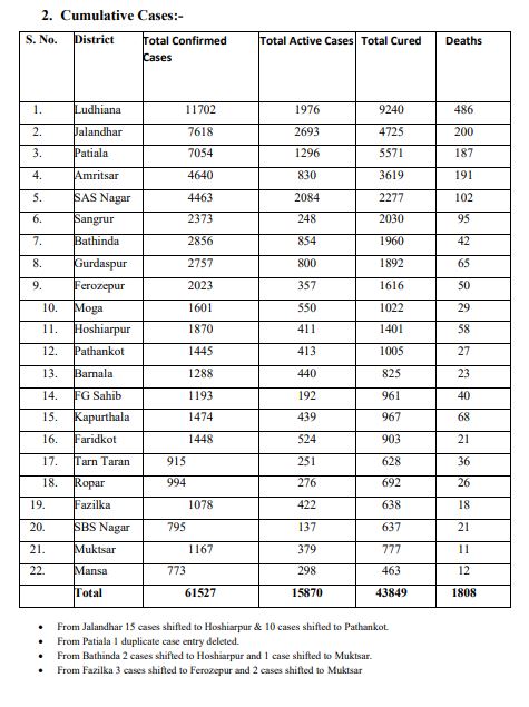 ਕੋਵਿਡ-19: ਪੰਜਾਬ 'ਚ 1515 ਨਵੇਂ ਕੇਸਾਂ ਦੀ ਪੁਸ਼ਟੀ, ਕੁੱਲ ਗਿਣਤੀ ਹੋਈ 61 ਹਜ਼ਾਰ ਤੋਂ ਪਾਰ