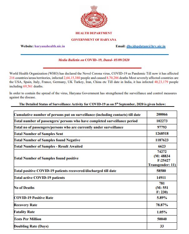 haryana coronavirus case update 5 september