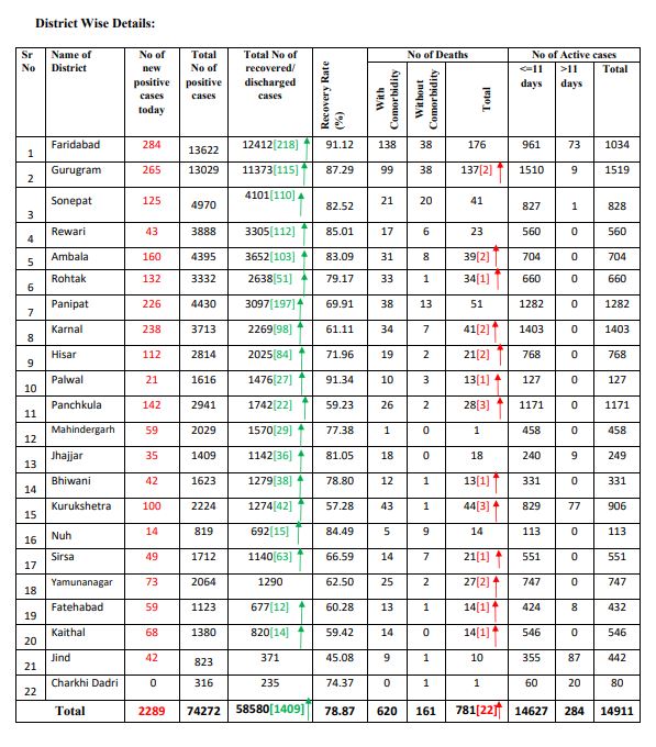 haryana coronavirus case update 5 september