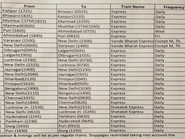 Ranchi Railway Division did not get a single train, रांची रेल मंडल को नहीं मिली एक भी ट्रेन