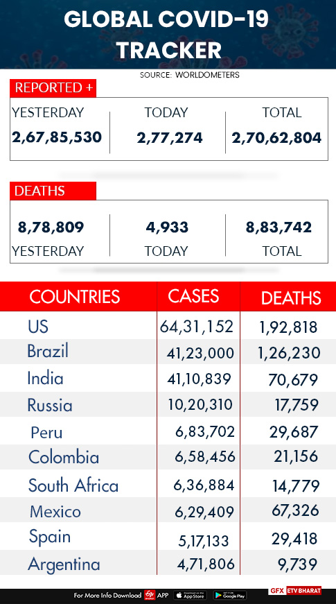 coronavirus pandemic  Global COVID-19 tracker  tracker  World Health Organization  ഹൈദരാബാദ്  ലോകമെമ്പാടുമുള്ള 2,70,62,804ൽ അധികം ആളുകൾക്ക് കൊവിഡ്  കൊവിഡ്  2,70,62,804ൽ അധികം ആളുകൾക്ക് കൊവിഡ്  ഇന്ത്യയിൽ 90,632 പേർക്ക് കൂടി കൊവിഡ്  ന്യൂസിലാന്‍റ് കൊവിഡ്