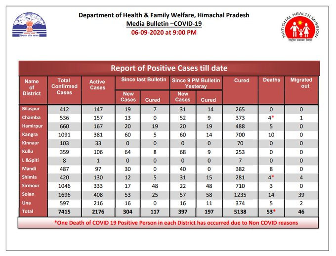 हिमाचल प्रदेश में कोरोना के मामले