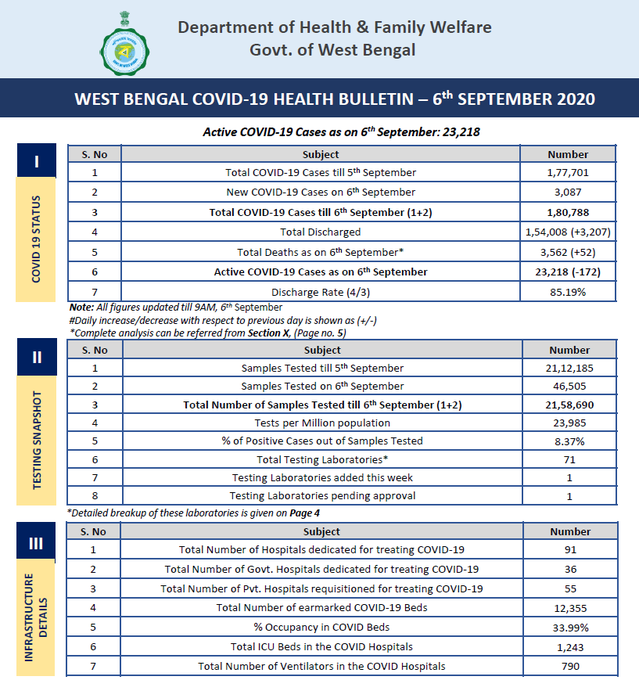 पश्चिम बंगाल में कोरोना का आंकड़ा