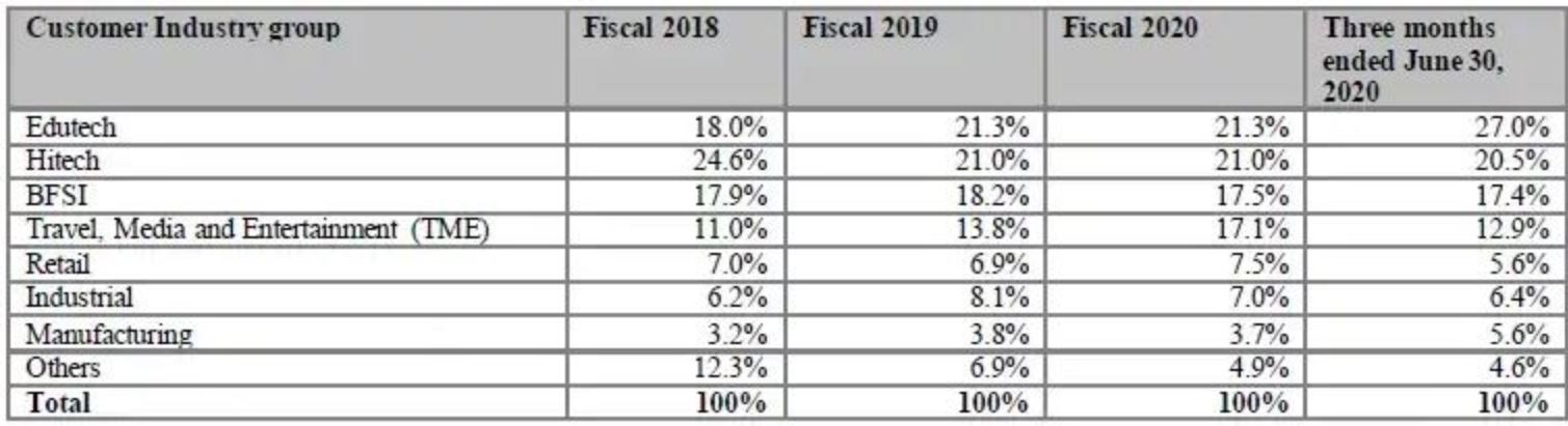 The numbers represent the percentage of the particular customer industry group against the total figure