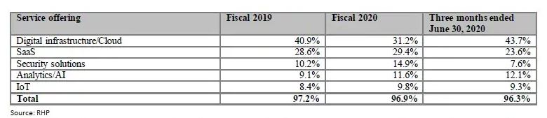 Service wise revenue breakdown