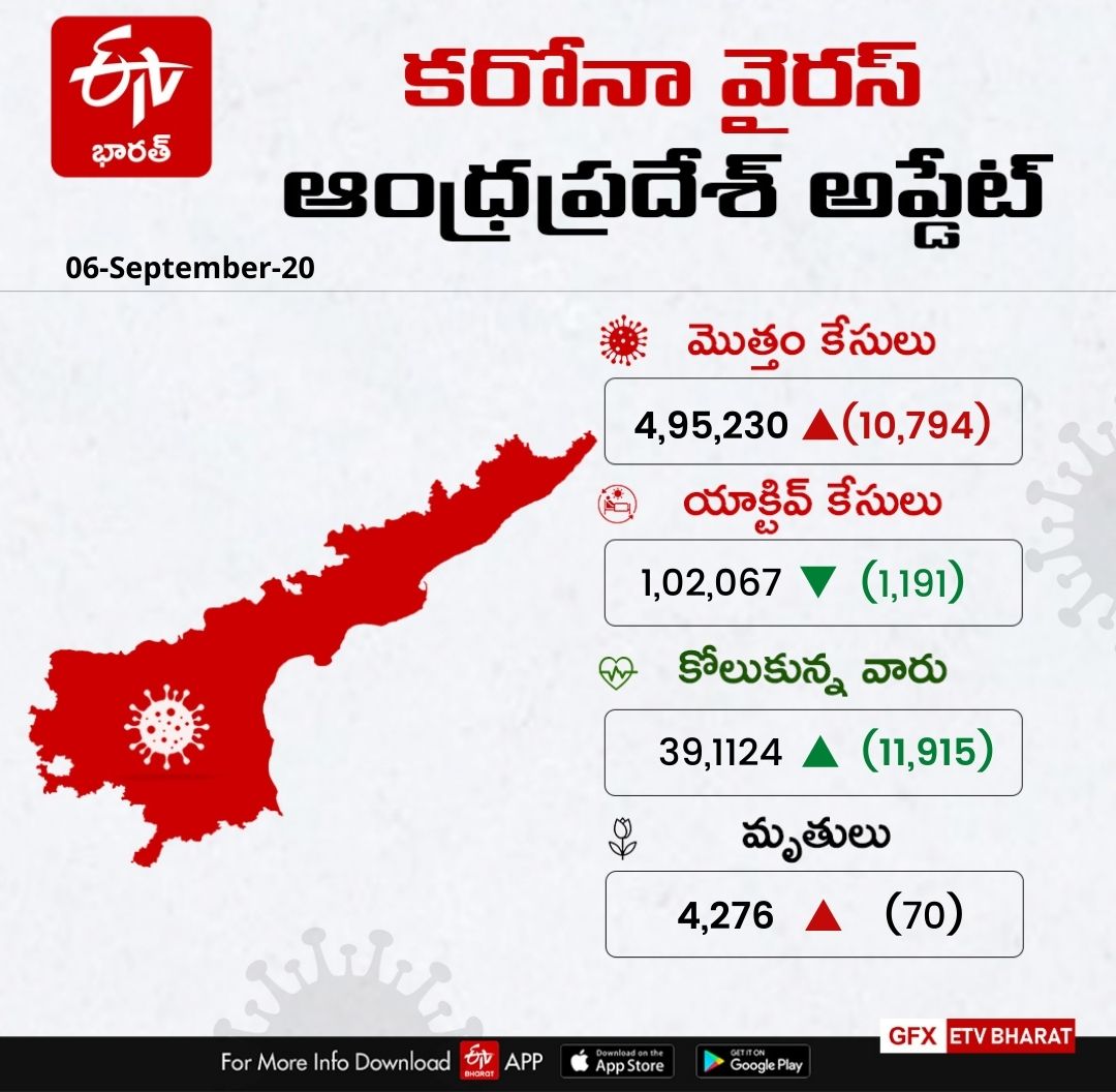 రాష్ట్రంలో వరుసగా 11వ రోజు 10 వేలకు పైగా కరోనా కేసులు