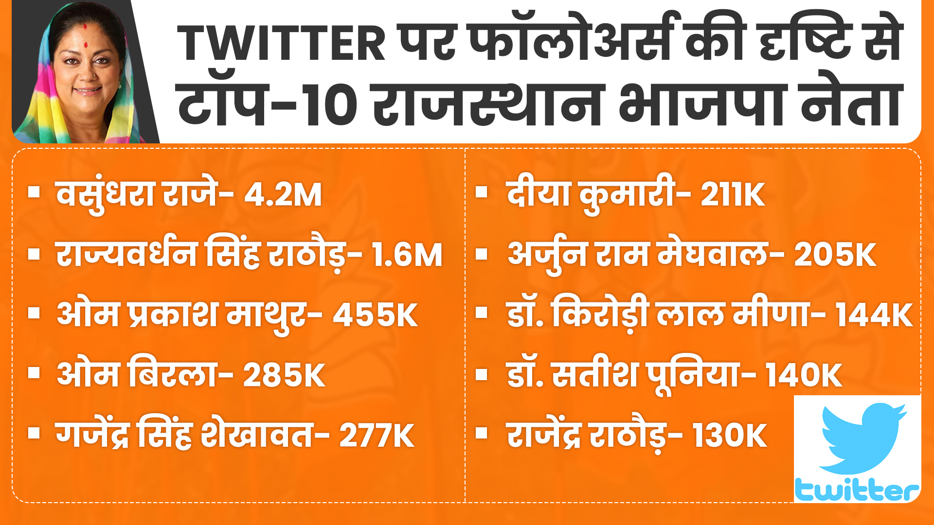 Vasundhara Raje followers on Twitter, Vasundhara Raje Twitter,  Rajasthan BJP latest news