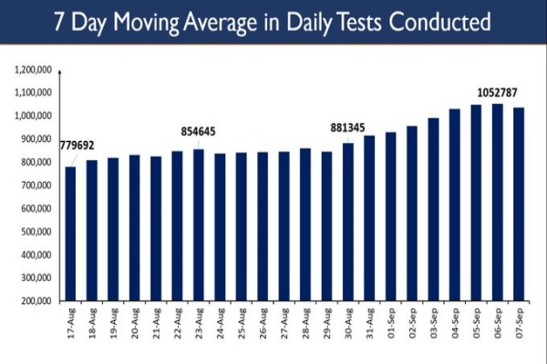 India's daily testing capacity