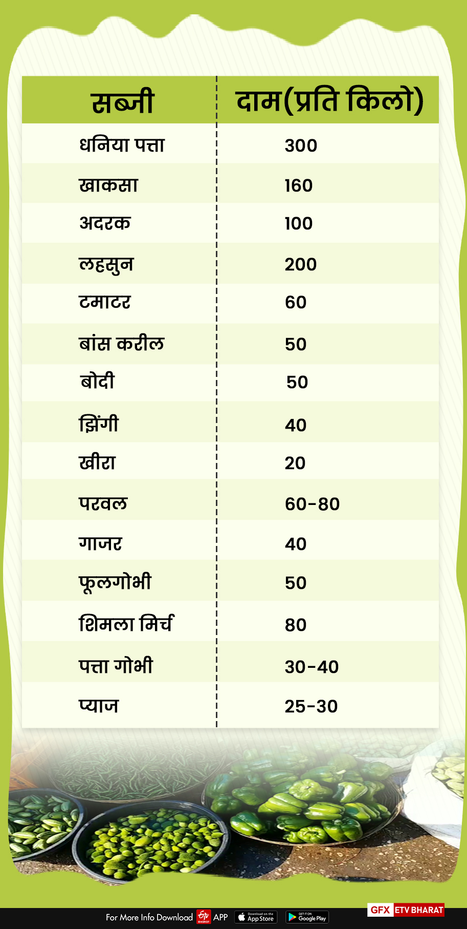 People are facing problems due to increase in prices of vegetables