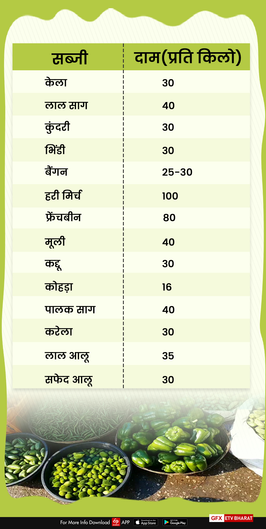 People are facing problems due to increase in prices of vegetables