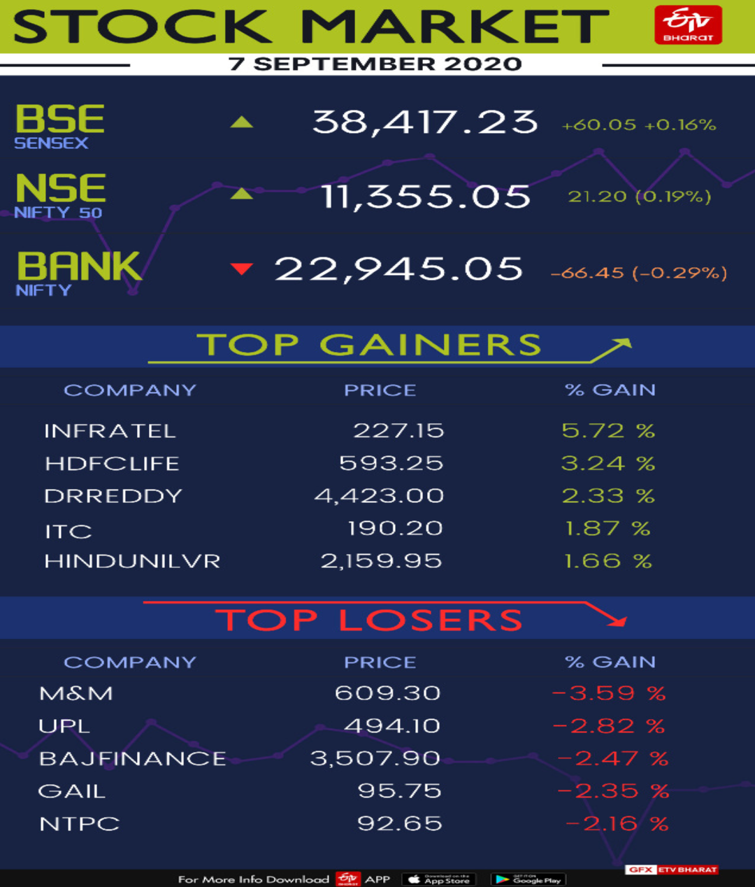 stock-markets-ends-on-a-positive-note-as-it-fmgc-stocks-gain