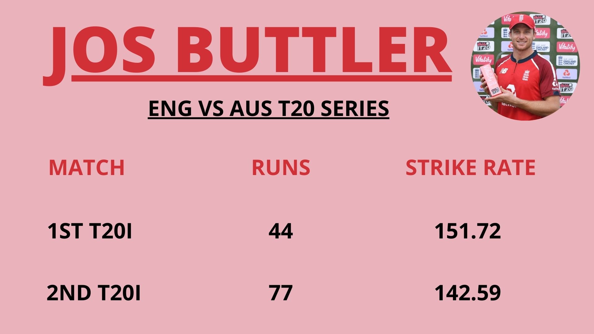 ऑस्ट्रेलिया के खिलाफ टी-20 सीरीज में जोस बटलर का प्रदर्शन