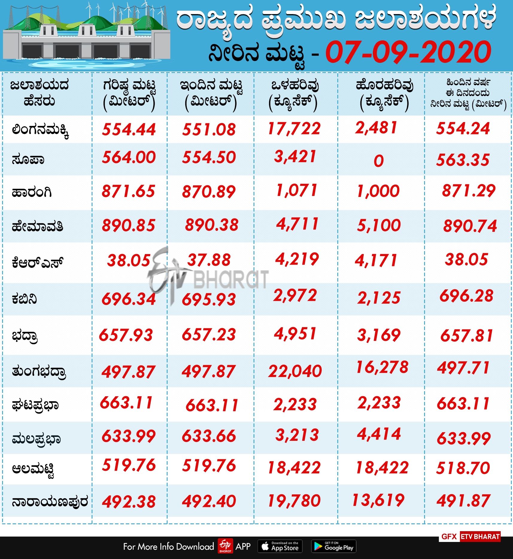 water level data for various reservoirs in the state