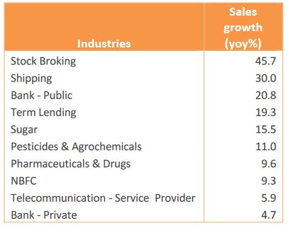Top 10 industries based on net sales growth