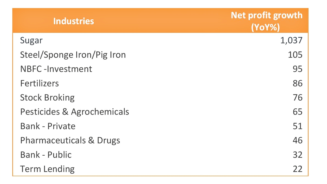 Top 10 industries based on net profit growth