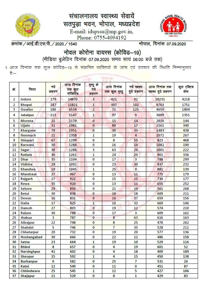 Madhya Pradesh Corona Bulletin