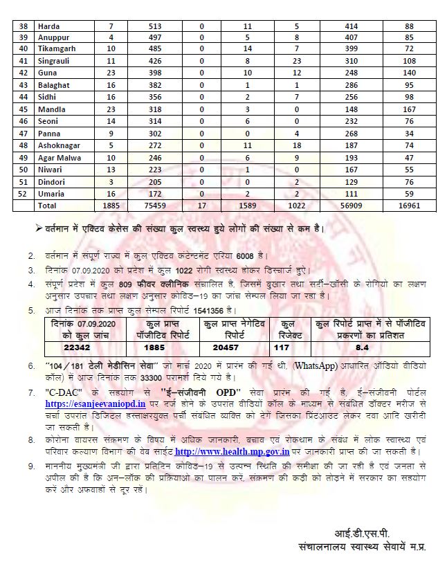 Madhya Pradesh Corona Bulletin