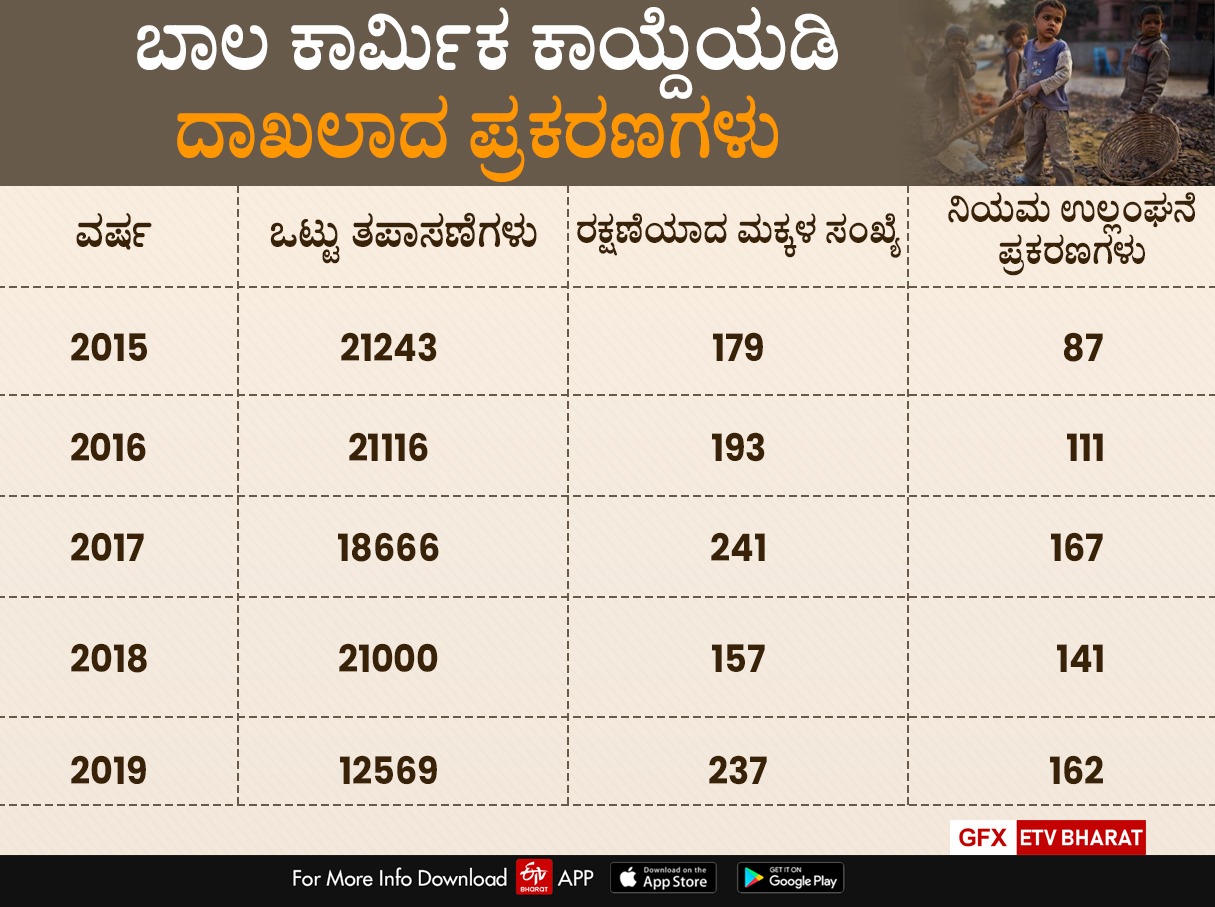 Child labour's increase in Karnataka state