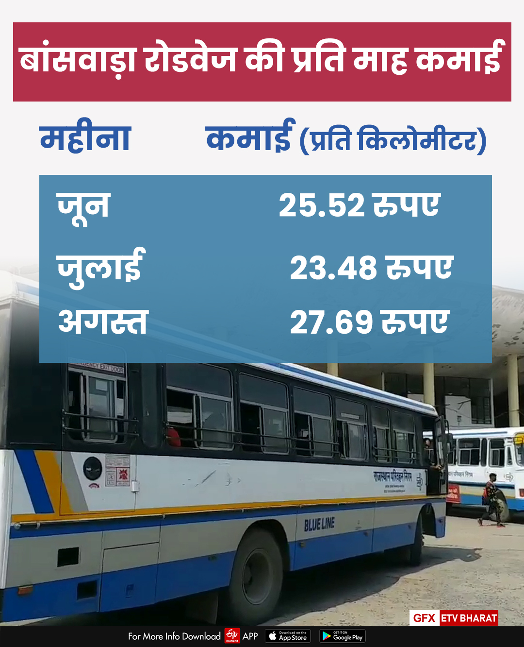 cororn impact on rajasthan roadways,  cororn virus impact on roadways buses in banswara