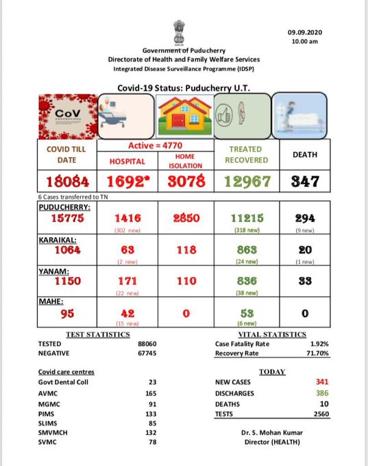 Graphical representation of COVID cases in Puducherry