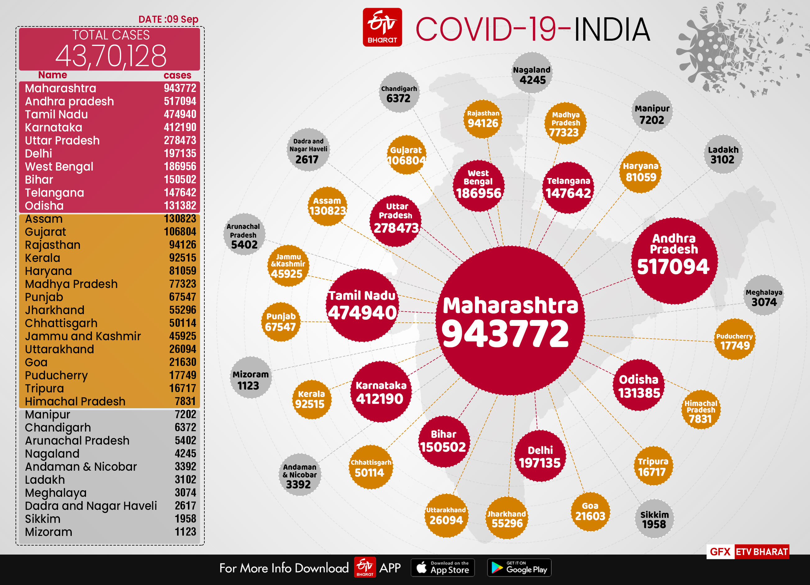 89,706 coronavirus new cases and 1,115 deaths in India