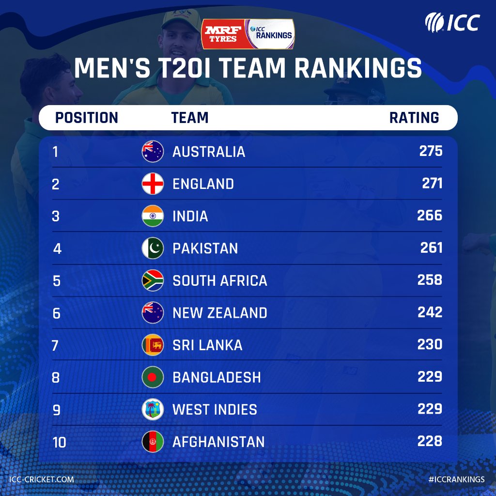 Babar Azam, ICC T20 Rankings, Dawid Malan