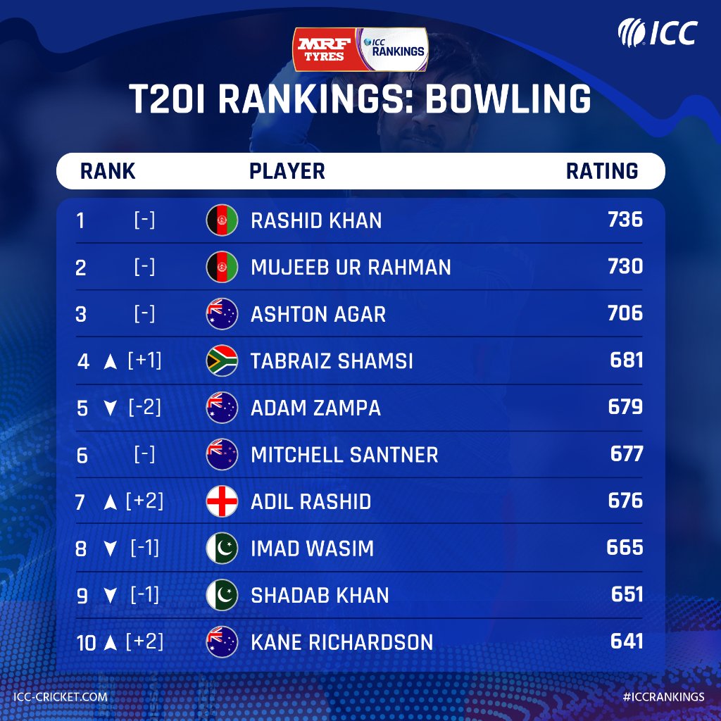 Babar Azam, ICC T20 Rankings, Dawid Malan