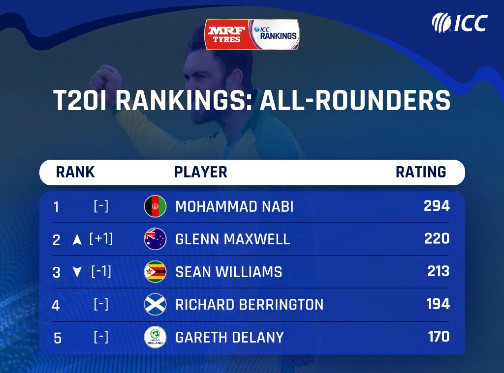 Babar Azam, ICC T20 Rankings, Dawid Malan