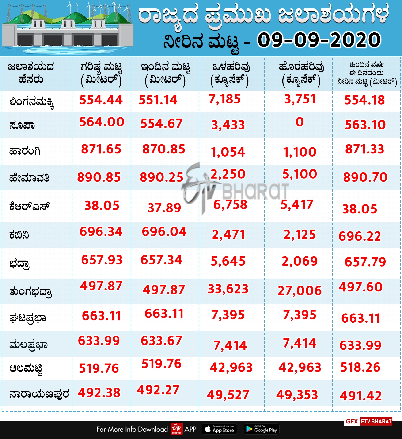 water in various reservoirs in the state