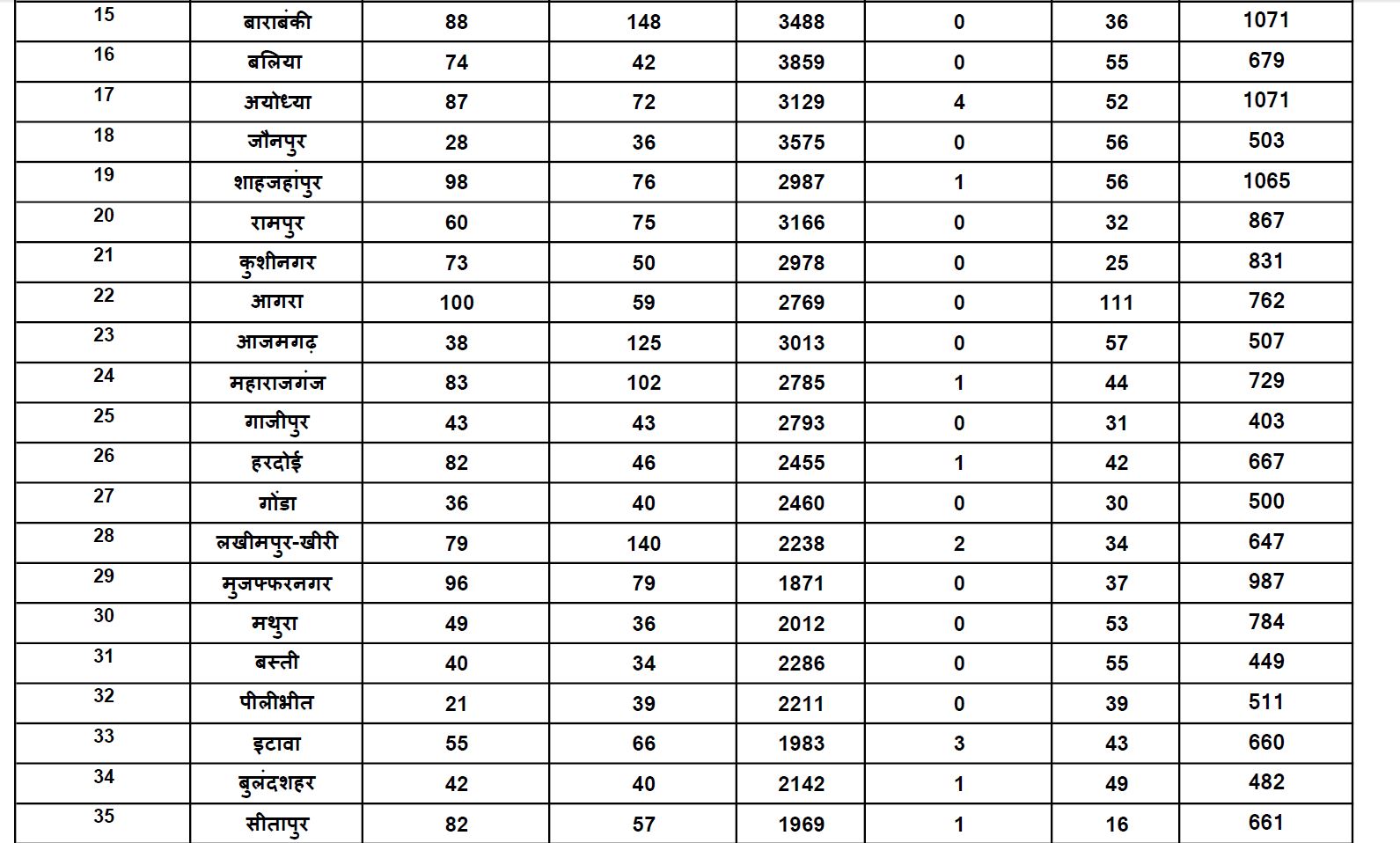 यूपी कोरोना अपडेट 2.