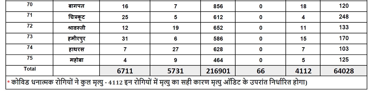 यूपी कोरोना अपडेट.