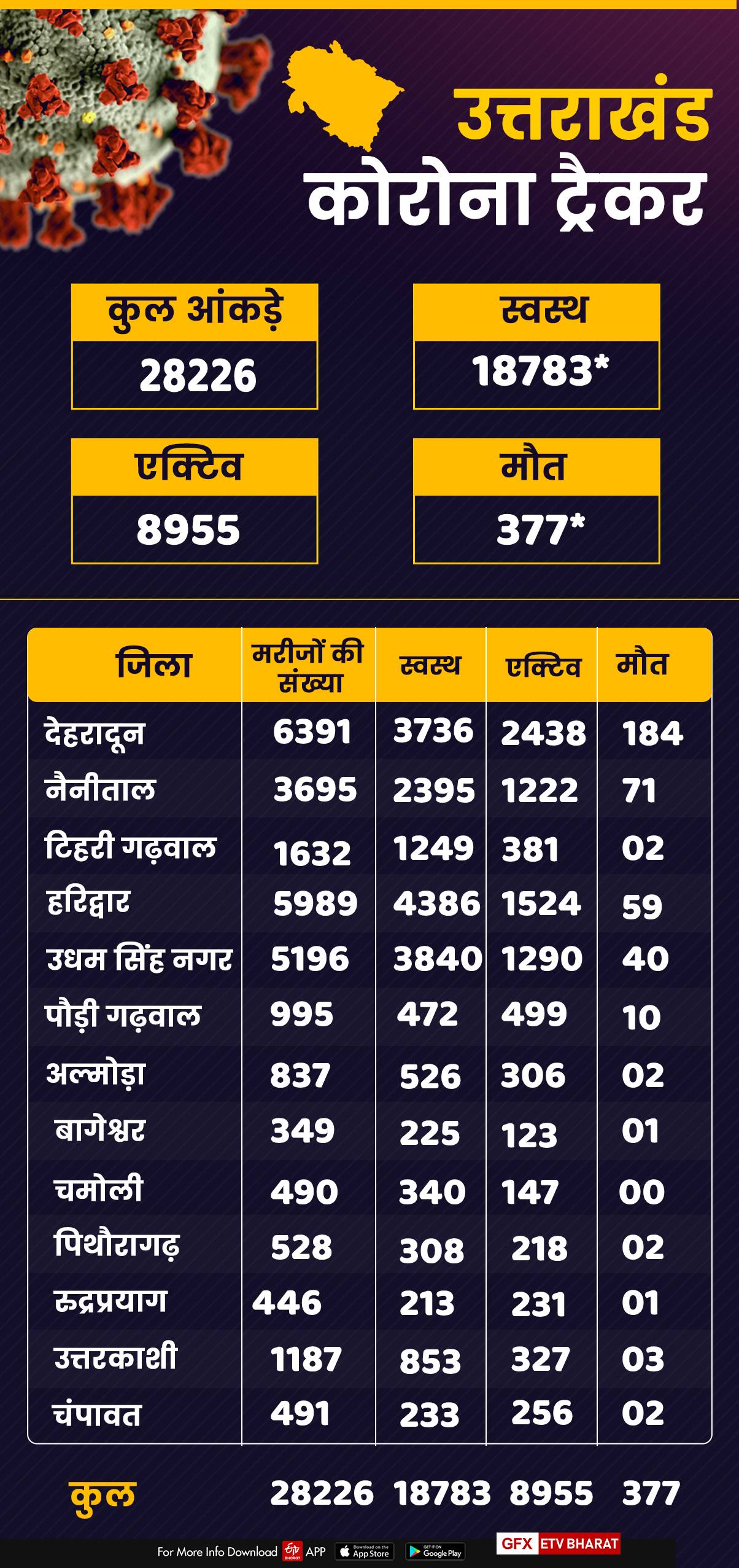 uttarakhand corona tracker