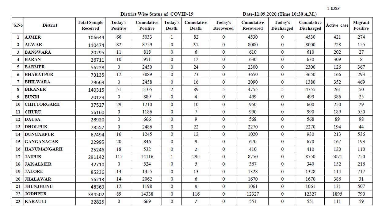 Rajasthan Corona Update, राजस्थान में कोरोना