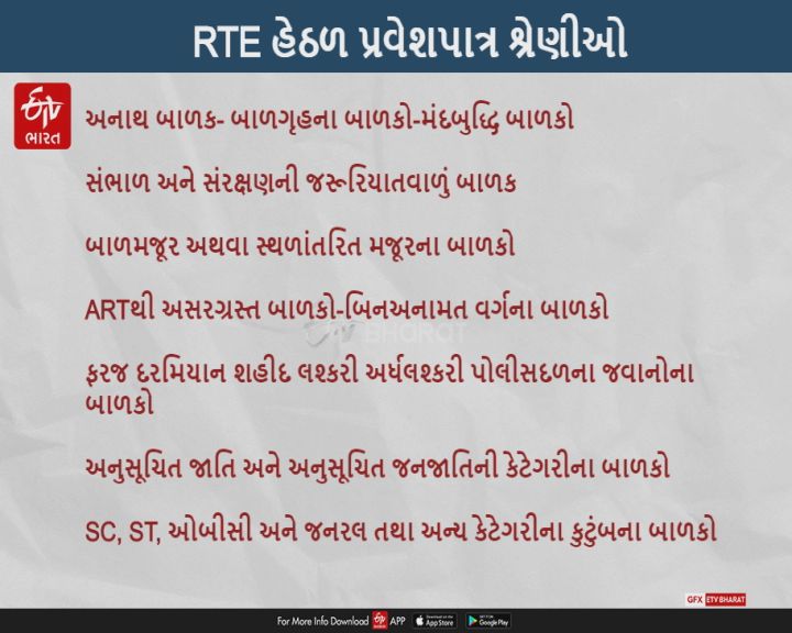 અમદાવાદઃ રાજ્યમાં RTE હેઠળ પ્રવેશ પ્રક્રિયા શરૂ, 18,000થી વધુ એપ્લિકેશન DEO કચેરીમાં સબમિટ