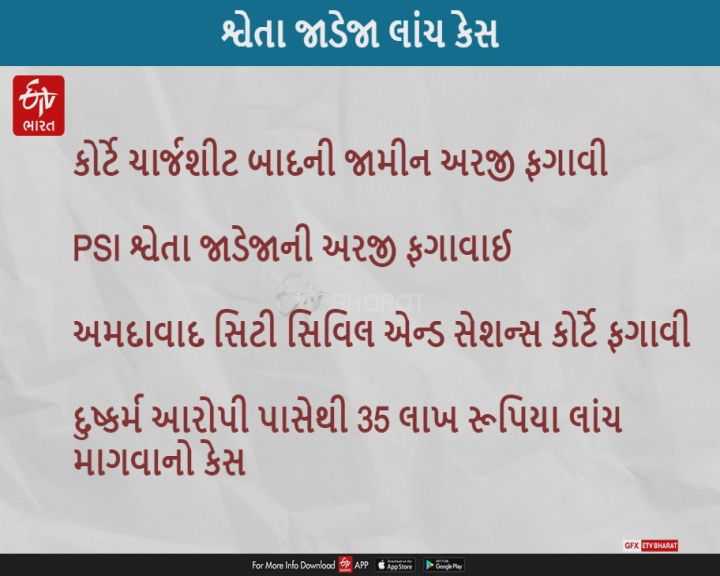 કોર્ટે PSI શ્વેતા જાડેજાની ચાર્જશીટ બાદની જામીન અરજી ફગાવી