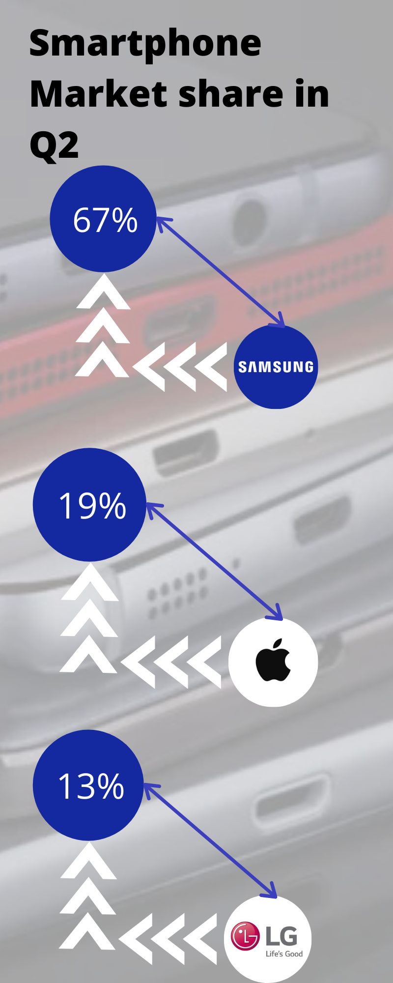 Samsung market share in Q2 in seoul,counterpoint research