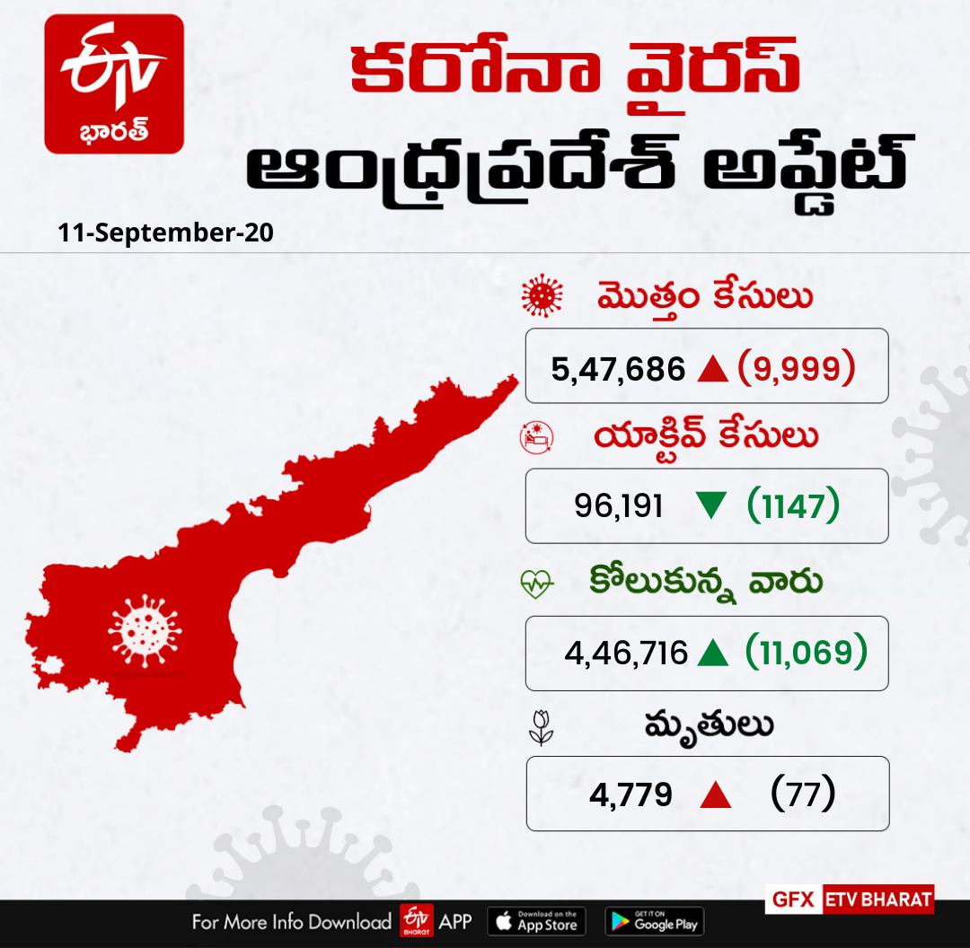 రాష్ట్రంలో కొత్తగా 9,999 కరోనా కేసులు, 77 మరణాలు