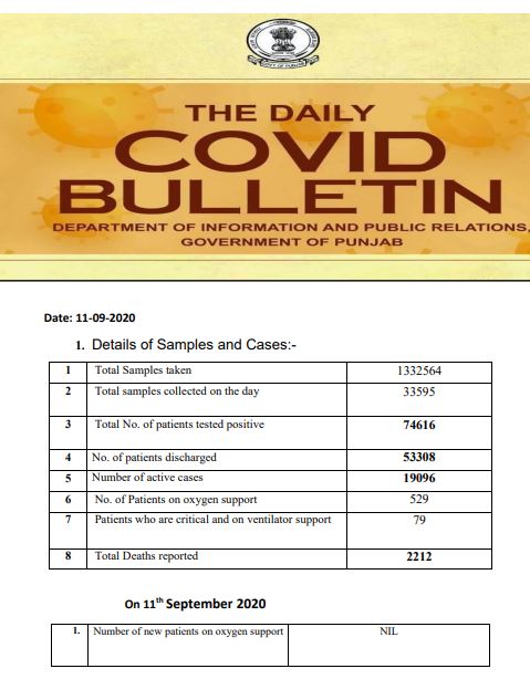 2526 COVID CASES REPORTED IN PUNJAB IN LAST 24 HOURS