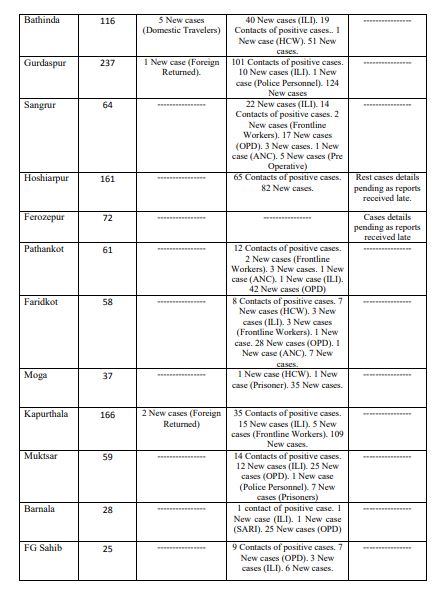 2526 COVID CASES REPORTED IN PUNJAB IN LAST 24 HOURS