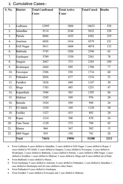 2526 COVID CASES REPORTED IN PUNJAB IN LAST 24 HOURS