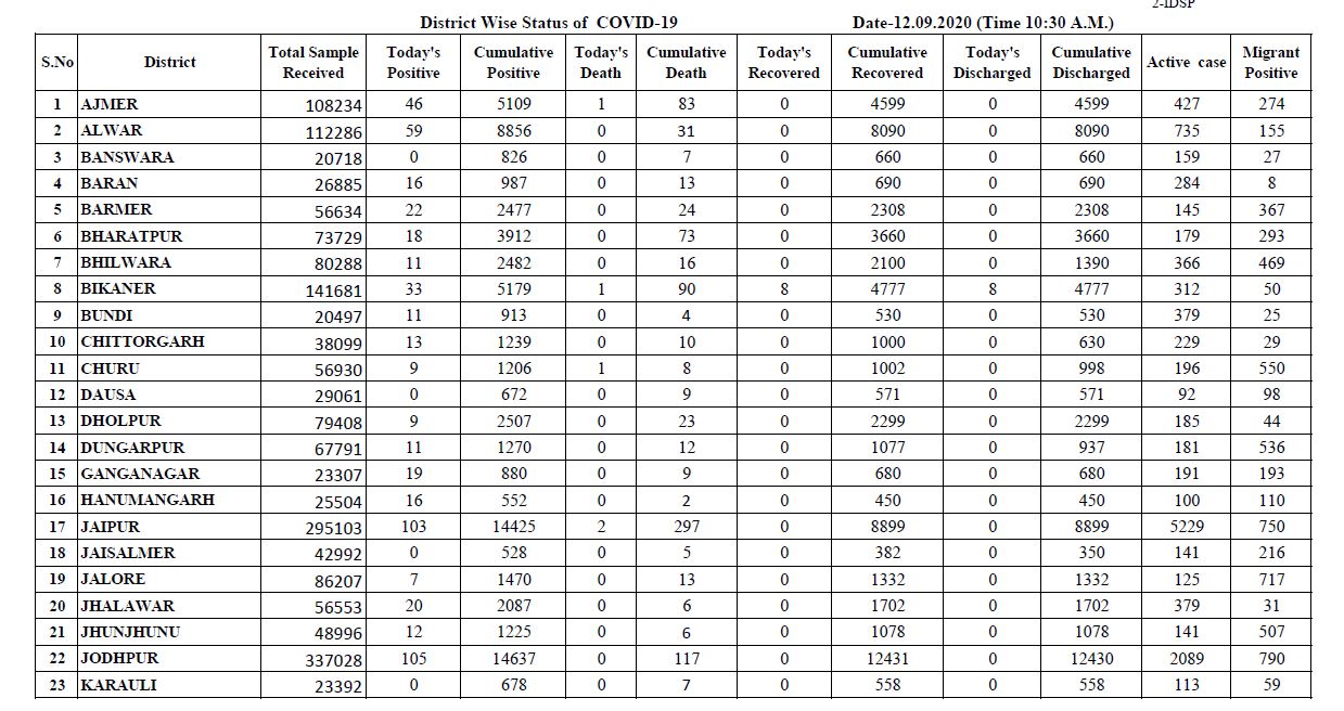 राजस्थान कोरोना अपडेट,  rajasthan corona update