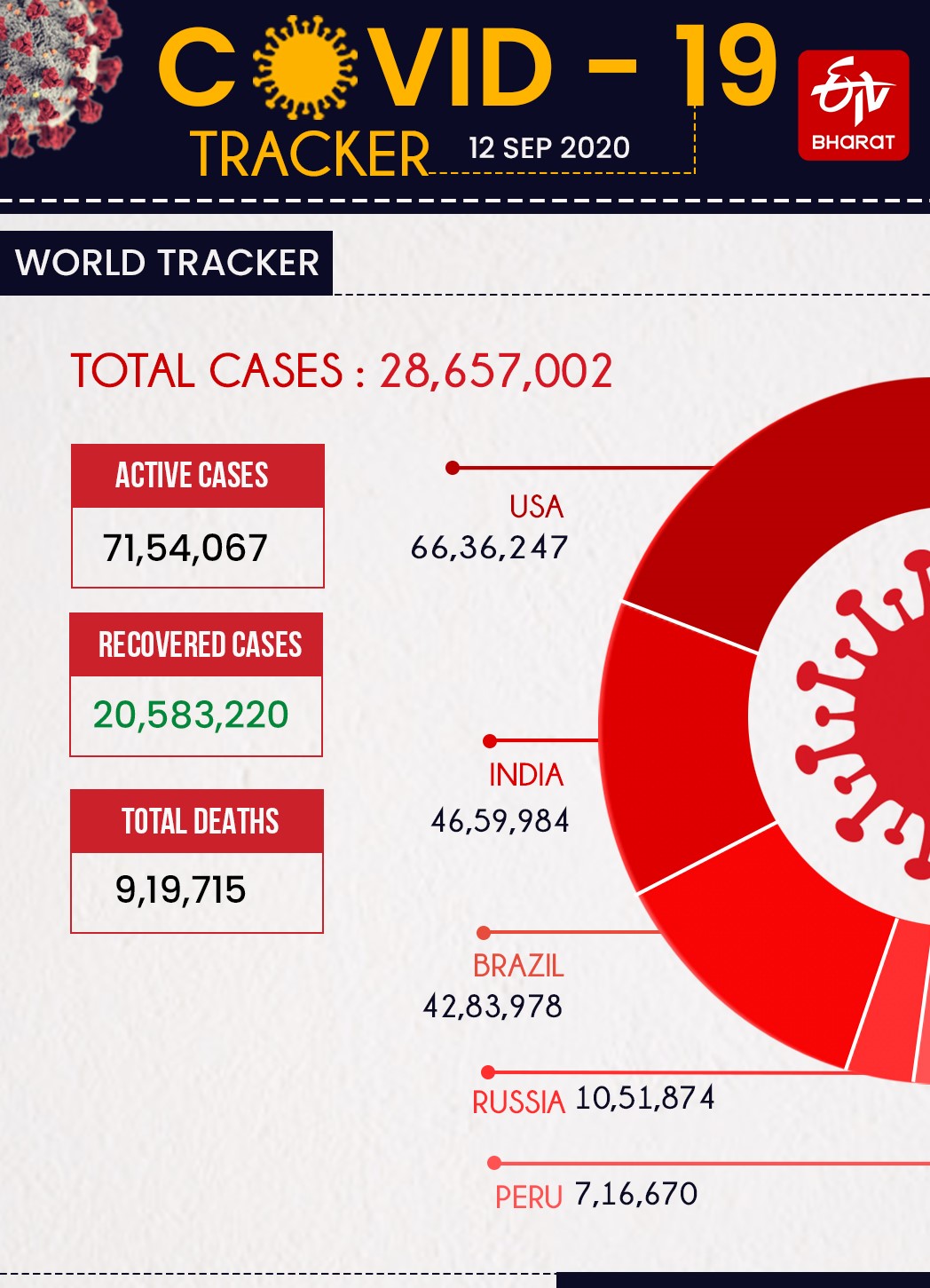 Coronavirus: Death toll tops 900,000 wordwide