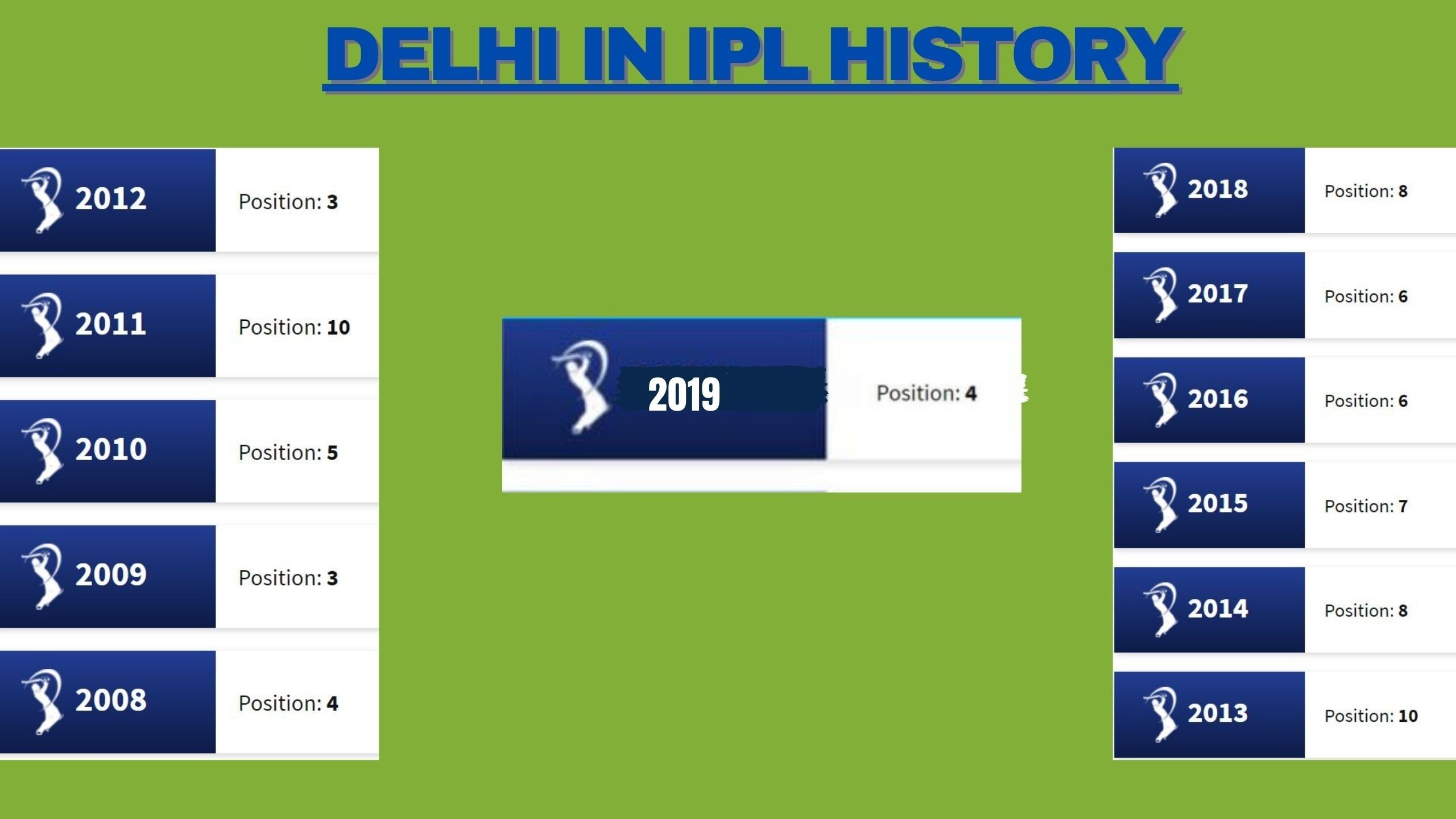 Delhi in IPL so far.