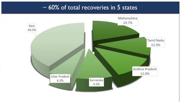 60 per cent of total recoveries concentrated in 5 states