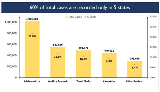 60 per cent of total recoveries concentrated in 5 states