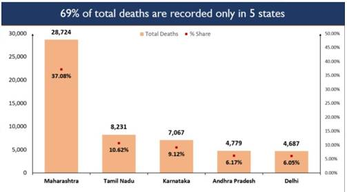 60 per cent of total recoveries concentrated in 5 states