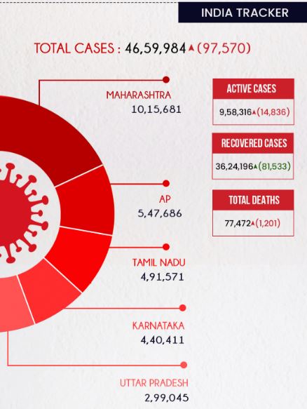 60 per cent of total recoveries concentrated in 5 states