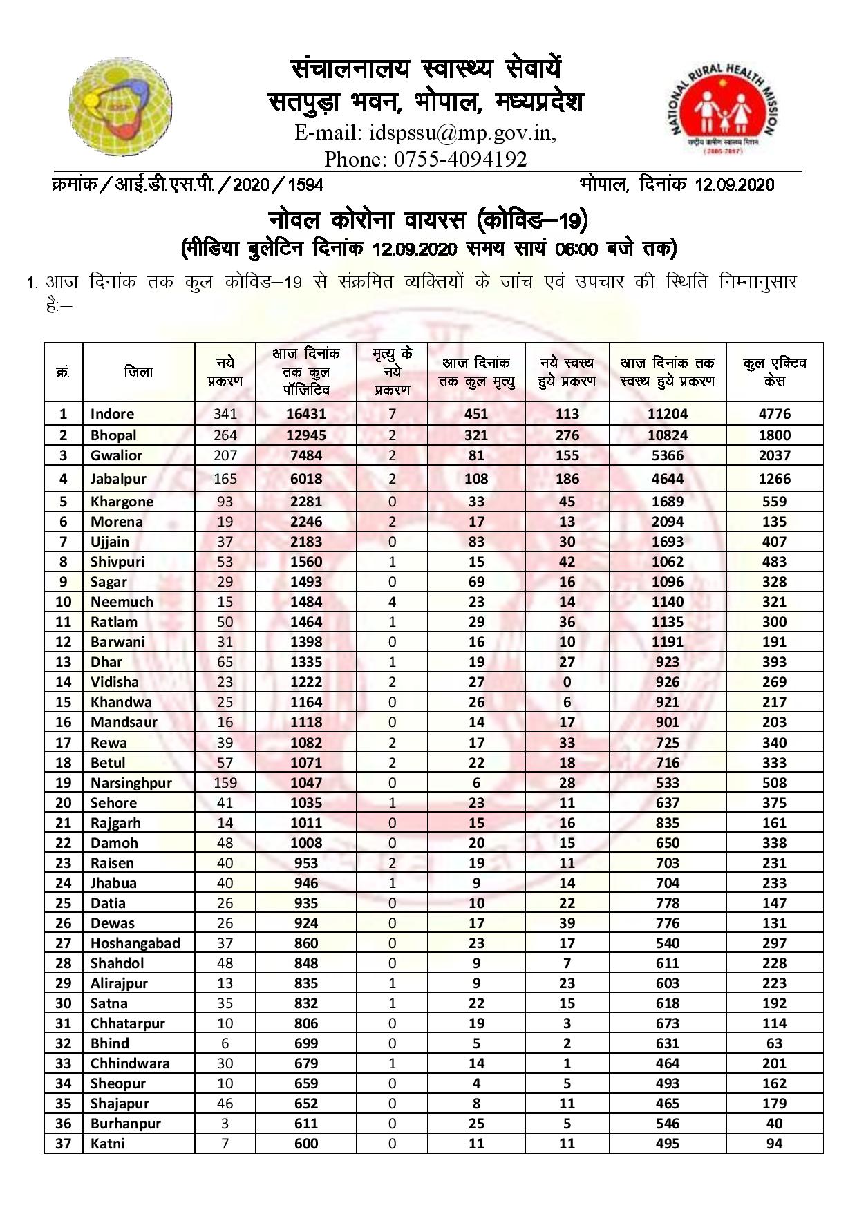 Health bulletin update of Madhya Pradesh