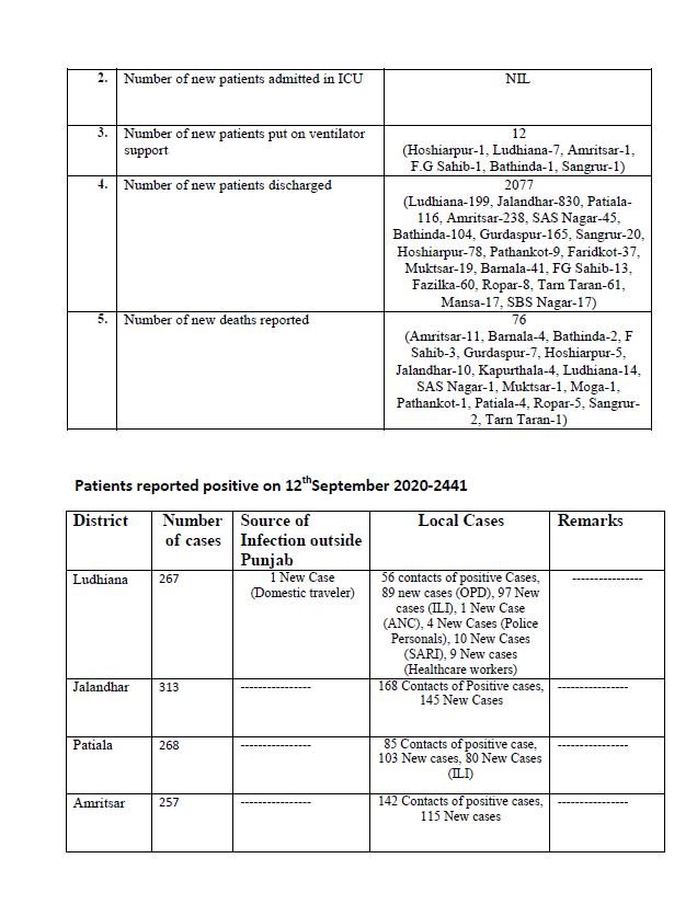 ਪੰਜਾਬ 'ਚ ਕੋਰੋਨਾ ਮਰੀਜ਼ਾਂ ਦੀ ਗਿਣਤੀ ਵਧ ਕੇ 77 ਹਜ਼ਾਰ ਤੋਂ ਪਾਰ, 2288 ਮੌਤਾਂ